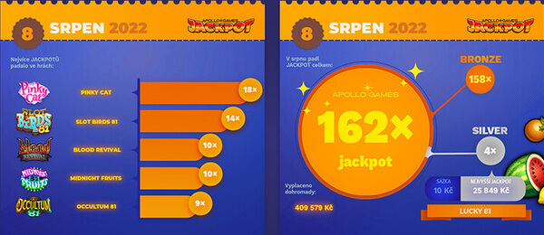 Přehled srpnových jackpotů v online casinu Apollo Games